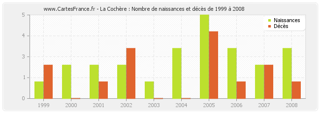 La Cochère : Nombre de naissances et décès de 1999 à 2008